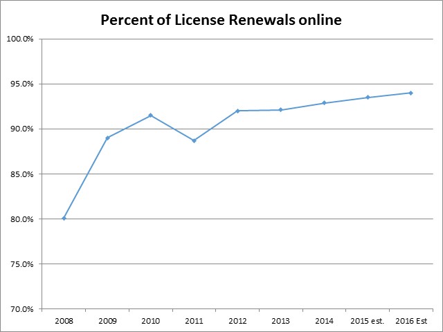 License Renewals Online